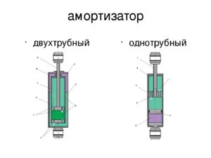 Двухтрубный масляный амортизатор
