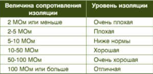 Как измерить сопротивление изояции электроинструмента