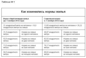 Сколько квадратов полагается на 1 человека