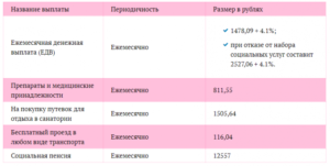 На сколько повысят ежемесячное единовременное пособие инвалидам 2 группы