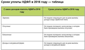До какого числа нужно оплатить налог на доходы