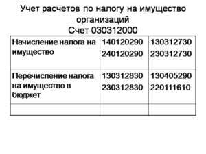 Бух проводки по налогу на имущество