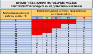 При какой минимальной температуре можно работать в помещении зимой