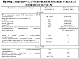 Как измерить сопротивление изояции электроинструмента