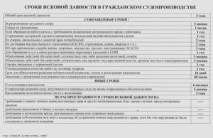 Срок исковой давности для установления факта трудовых отношений