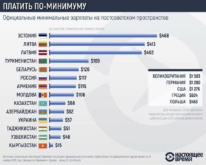 Соотношение прожиточного минимума к заработной плате в странах мира таблица