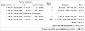 Как списать пени за коммунальные услуги в 2020 году