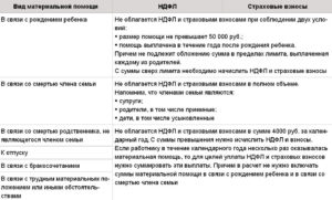 Какой налог на материальную помощь