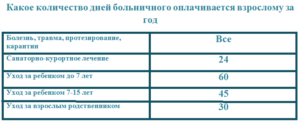 Сколько дней оплачивается больничный после инсульта