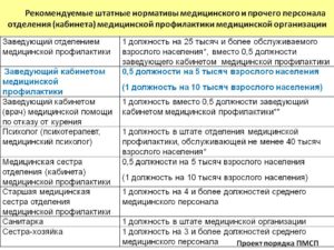 Должностная инструкция врача медицинской профилактики