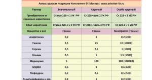 Новая таблица размеров наркосодержащих веществ 2020