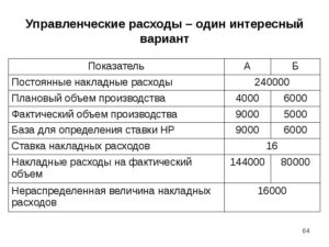 На какой счет списать управленческие расходы