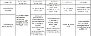 Максимальный износ страховщика