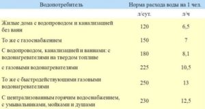Норма газа на одного человека без счетчика 2020