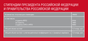 Сколько платят за президентскую стипендию