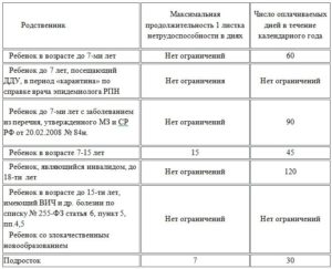 Сколько дней оплачивается больничный после инсульта