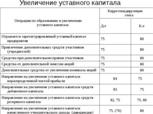 Какой штраф за невнесение уставного капитала