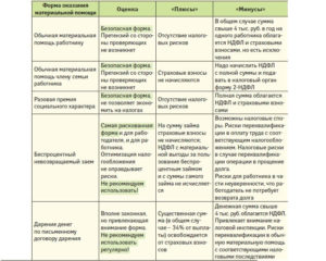 Какой налог на материальную помощь