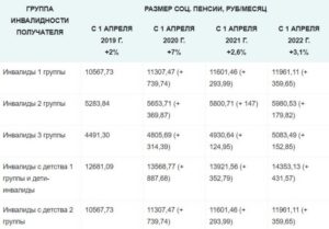 На сколько повысят пенсию в 2020 инвалидам второй группы