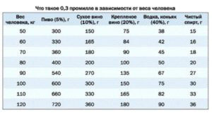 Какая норма алкоголя допускается в рб для водителей