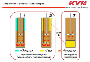 Двухтрубный масляный амортизатор