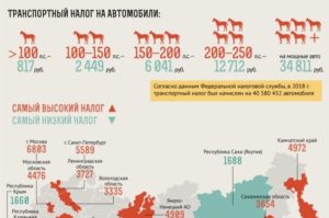 Регионы с низким транспортным налогом
