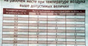 При какой минимальной температуре можно работать в помещении зимой