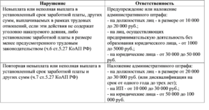 Нарушение сроков выплаты заработной платы ответственность 2020