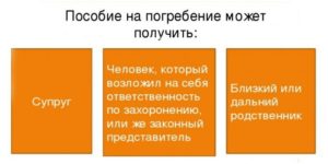 Где получить 6000 рублей на погребение
