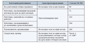 Отрабатывать 2 недели при увольнении после больничного