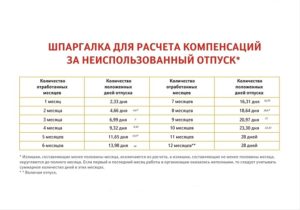Как рассчитать компенсацию за невовремя выплаченные отпускные