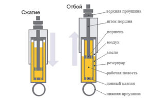 Двухтрубный масляный амортизатор