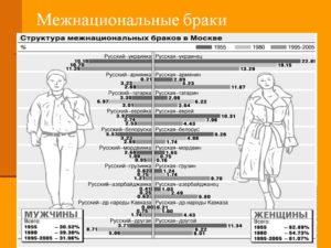 Межнациональные браки в россии