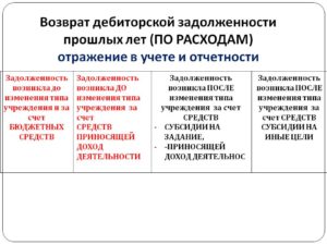 Как вернуть дебиторскую задолженность прошлых лет в казначействе