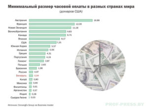 Соотношение прожиточного минимума к заработной плате в странах мира таблица