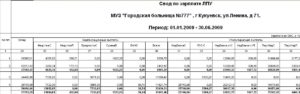 Своды по заработной плате