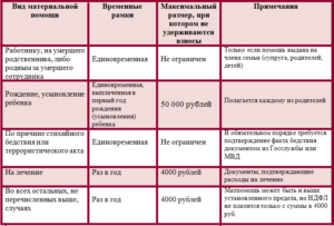Какой налог на материальную помощь