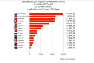 Соотношение прожиточного минимума к заработной плате в странах мира таблица