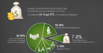 Продажа квартиры процент риэлтора Продажа квартиры процент риэлтора