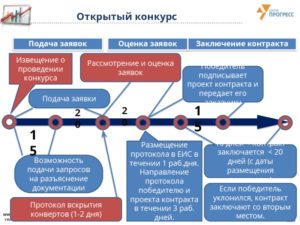 Размещение в еис изменения извещения открытый конкурс