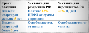 Если нерезидент дарит квартиру в россии