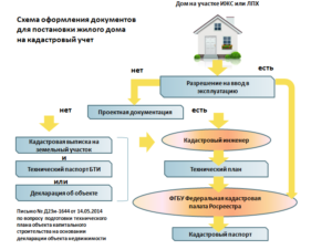 Как поставить на кадастровый учет дом на садовом участке