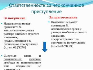Основание уголовной ответственности за неоконченное преступление