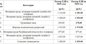 Надбавка за ветерана труда в ростовской области Надбавка за ветерана труда в ростовской области