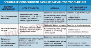 Отрабатывать 2 недели при увольнении после больничного