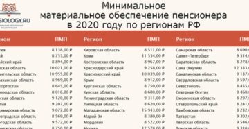 Минимальный прожиточный минимум в ленинградской области в 2020