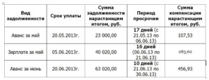 Расчет задолженности по заработной плате для суда образец