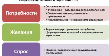 Понимание потребностей клиентов на рынке новых технологий
