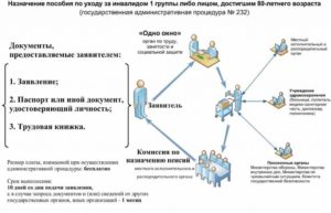 Оформить опекунство над инвалидом 1 группы выплаты