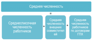 Отличие средней численности от среднесписочной